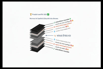 Infographie présentant la structure multicouche du sauna infrarouge certifié SGS avec des normes de qualité et sécurité très élevées. L'image montre un éclaté des différentes épaisseurs protégeant l'utilisateur, qui se situe au centre du dispositif red light therapy.